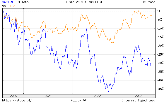 3401.n vs GC.F